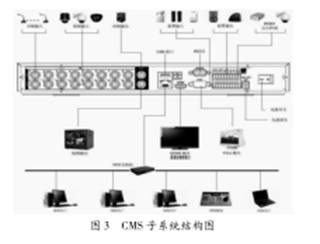 CMS系統(tǒng)結構圖