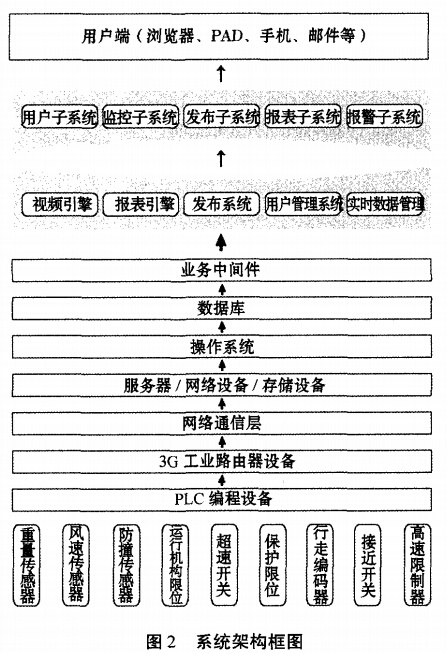 起重機安全監(jiān)控系統(tǒng)架構框圖