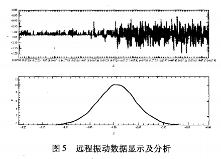 遠(yuǎn)程震動數(shù)據(jù)顯示及分析