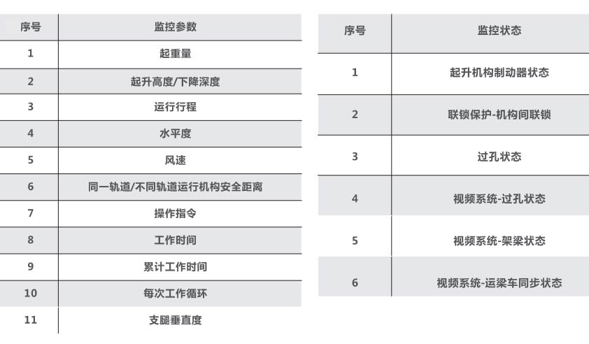 架橋機安全監(jiān)控參數(shù)及監(jiān)控狀態(tài)